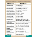 Плакат винил Физические величины и фундаментальные константы 100*140см