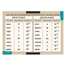 ФИЗИКА Приставки для образования десятичных кратных и дольных единиц (винил)