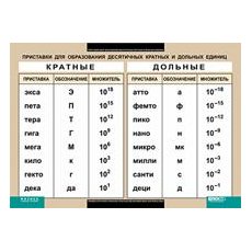 ФИЗИКА Приставки для образования десятичных кратных и дольных единиц