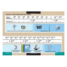 ФИЗИКА Шкала электромагнитных волн