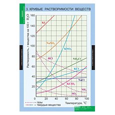 ХИМИЯ Растворы. Электролитическая диссоциация