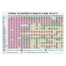 ХИМИЯ Растворимость солей, кислот и оснований в воде