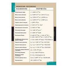 Плакат Физические постоянные (100*140см)