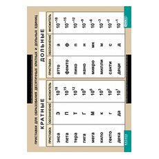 Плакат винил Приставки для образования десятичных кратных и дольных  100*140см