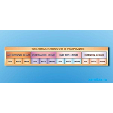 Стенд-лента "Таблица классов и разрядов"