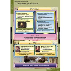 Таблица "Движение декабристов"