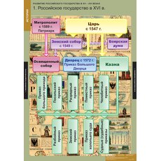 Таблица "Развитие Российского государства в XV-XVI веках"