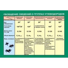 Таблица Сравнение понятий изомер и гомолог. Функциональные группы классов органических веществ (винил)