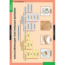 "Технология обработки ткани. Материаловедение (7пл, 68*98см)" комплект таблиц