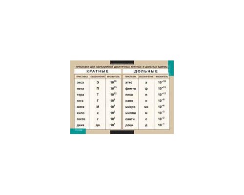 ФИЗИКА Приставки для образования десятичных кратных и дольных единиц (винил)