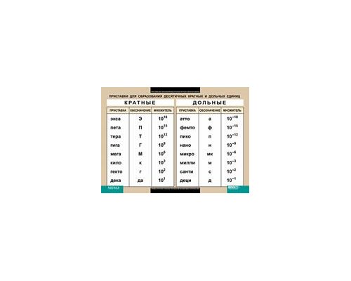 ФИЗИКА Приставки для образования десятичных кратных и дольных единиц