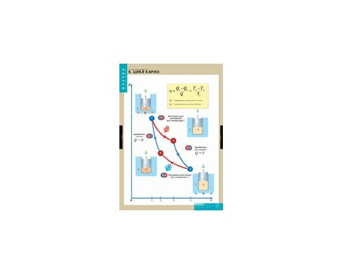 ФИЗИКА Термодинамика