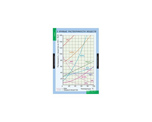ХИМИЯ Растворы. Электролитическая диссоциация