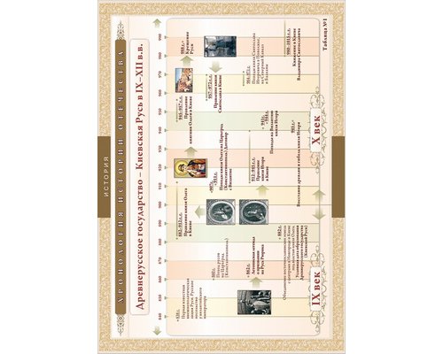 Хронологические таблицы. История Отечества: IX – XVI вв.