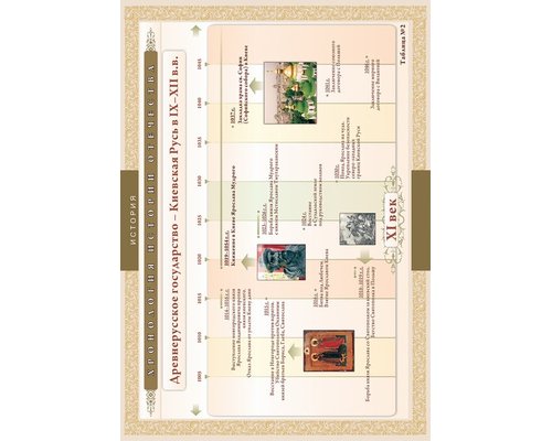 Хронологические таблицы. История Отечества: IX – XVI вв.