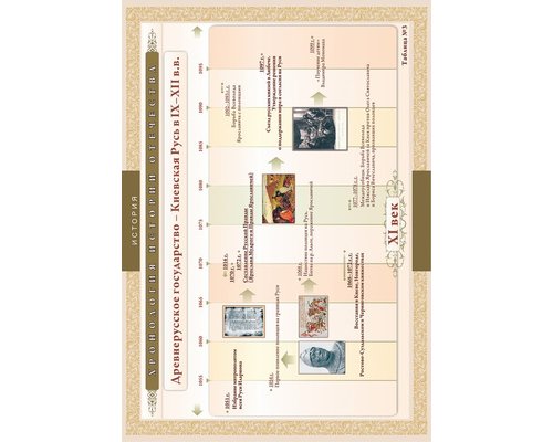 Хронологические таблицы. История Отечества: IX – XVI вв.