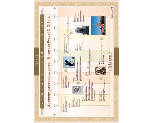 Хронологические таблицы. История Отечества: IX – XVI вв.