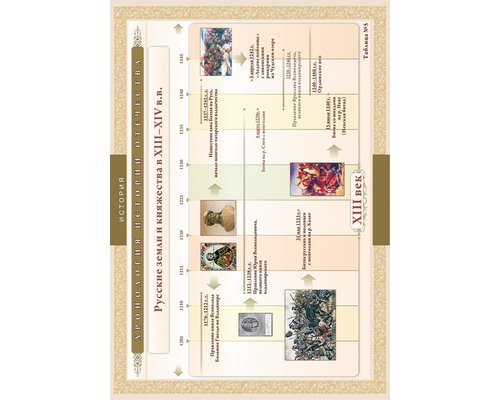 Хронологические таблицы. История Отечества: IX – XVI вв.