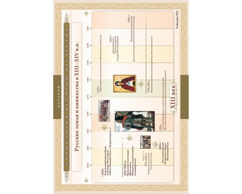 Хронологические таблицы. История Отечества: IX – XVI вв.