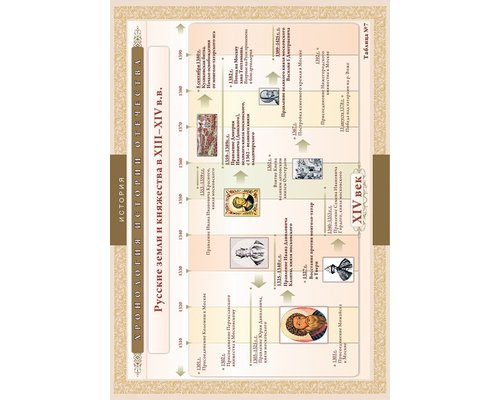 Хронологические таблицы. История Отечества: IX – XVI вв.