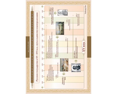 Хронологические таблицы. История Отечества: IX – XVI вв.