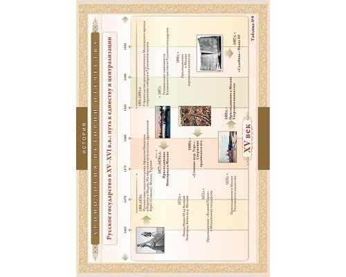 Хронологические таблицы. История Отечества: IX – XVI вв.