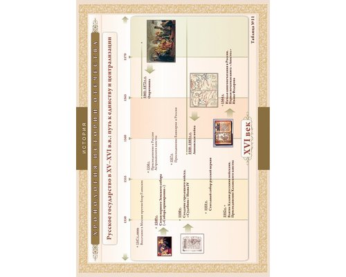 Хронологические таблицы. История Отечества: IX – XVI вв.