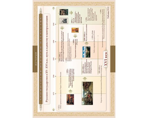 Хронологические таблицы. История Отечества: IX – XVI вв.