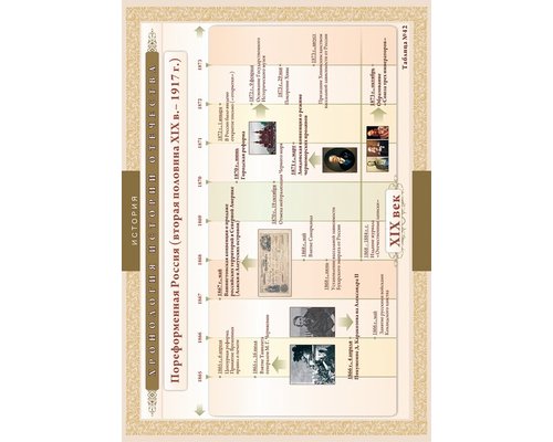 Хронологические таблицы. История Отечества: вторая половина X1X в.- 1917 г.