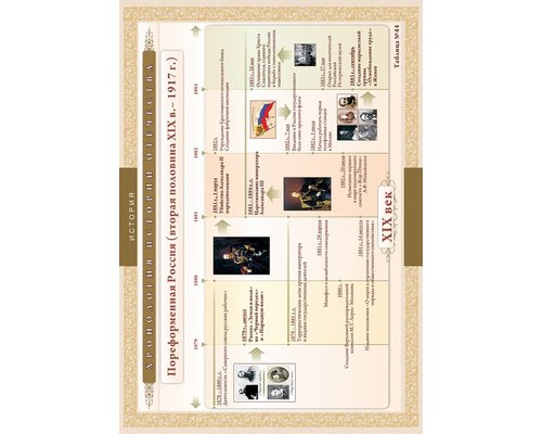Хронологические таблицы. История Отечества: вторая половина X1X в.- 1917 г.