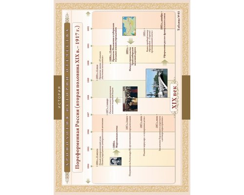 Хронологические таблицы. История Отечества: вторая половина X1X в.- 1917 г.