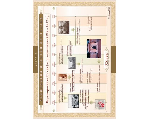 Хронологические таблицы. История Отечества: вторая половина X1X в.- 1917 г.