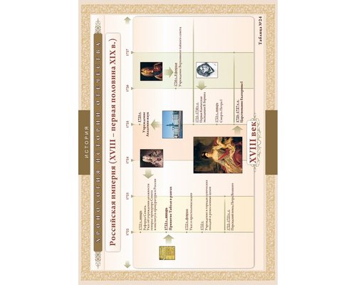 Хронологические таблицы. История Отечества: XV111 - первая половина X1X вв.