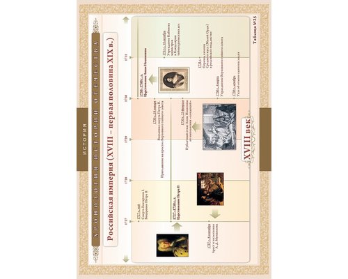 Хронологические таблицы. История Отечества: XV111 - первая половина X1X вв.