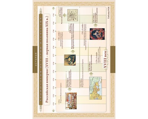 Хронологические таблицы. История Отечества: XV111 - первая половина X1X вв.