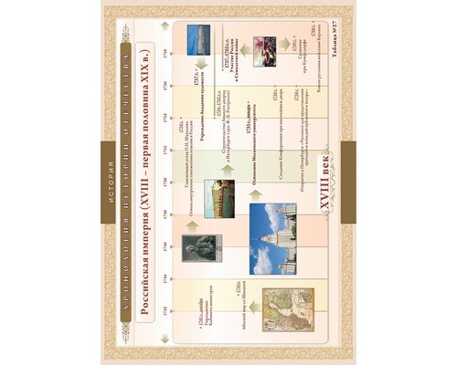 Хронологические таблицы. История Отечества: XV111 - первая половина X1X вв.