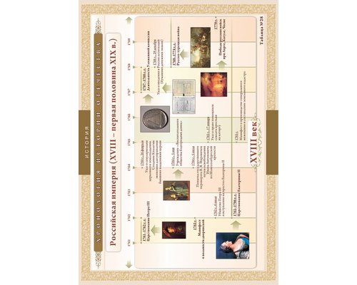 Хронологические таблицы. История Отечества: XV111 - первая половина X1X вв.