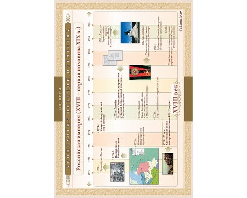 Хронологические таблицы. История Отечества: XV111 - первая половина X1X вв.