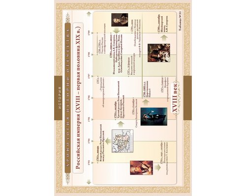 Хронологические таблицы. История Отечества: XV111 - первая половина X1X вв.