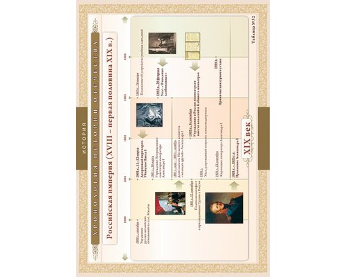 Хронологические таблицы. История Отечества: XV111 - первая половина X1X вв.