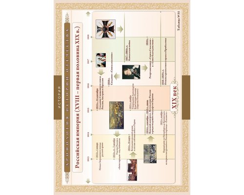 Хронологические таблицы. История Отечества: XV111 - первая половина X1X вв.