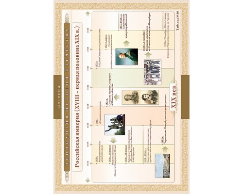 Хронологические таблицы. История Отечества: XV111 - первая половина X1X вв.