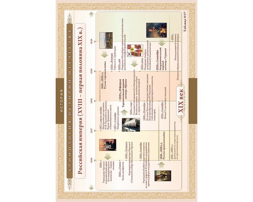 Хронологические таблицы. История Отечества: XV111 - первая половина X1X вв.