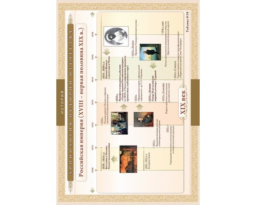 Хронологические таблицы. История Отечества: XV111 - первая половина X1X вв.