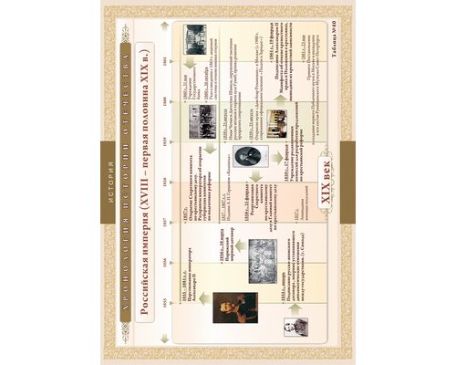 Хронологические таблицы. История Отечества: XV111 - первая половина X1X вв.