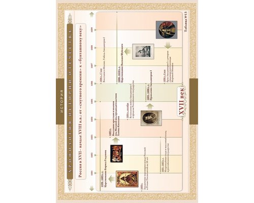 Хронологические таблицы. История Отечества: XVII – начало XVIII вв.