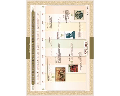 Хронологические таблицы. История Отечества: XVII – начало XVIII вв.