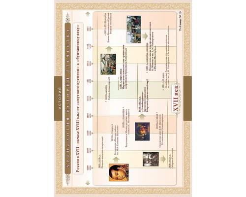 Хронологические таблицы. История Отечества: XVII – начало XVIII вв.