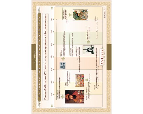 Хронологические таблицы. История Отечества: XVII – начало XVIII вв.