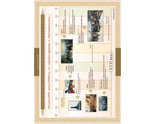 Хронологические таблицы. История Отечества: XVII – начало XVIII вв.